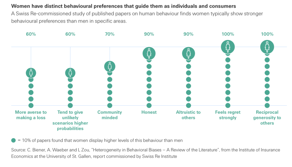 Women as insurance decision-makers